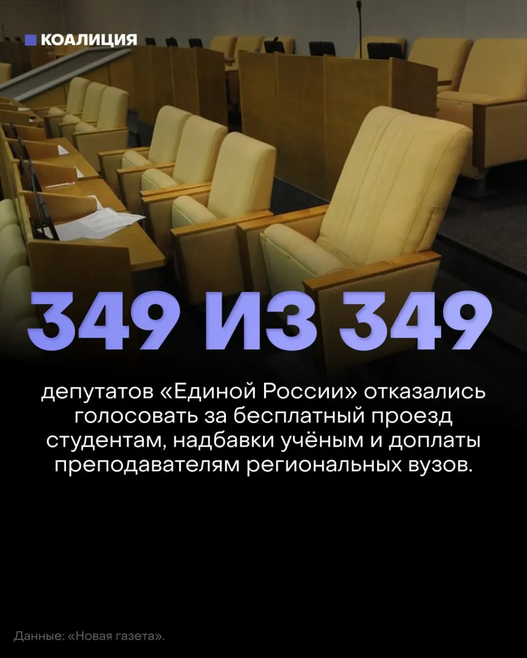 Госдума отклонила три социально значимых законопроекта, связанных с бесплатным проездом студентов, надбавками за учёные степени и доплатами преподавателям региональных вузов; депутаты почти не участвовали в голосовании.