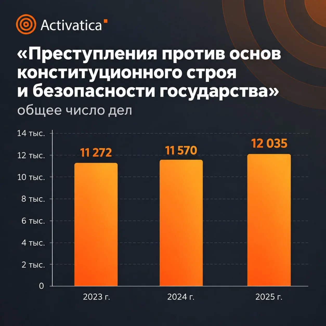 Данные фиксируют увеличение числа дел и ужесточение наказаний по преступлениям против общественной безопасности.