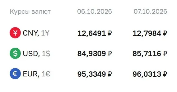 Официальный курс на 7 октября: доллар — ₽85,71, евро — ₽96,03, юань — ₽12,80; ЦБ сообщает о расчётах по ряду финансовых инструментов.