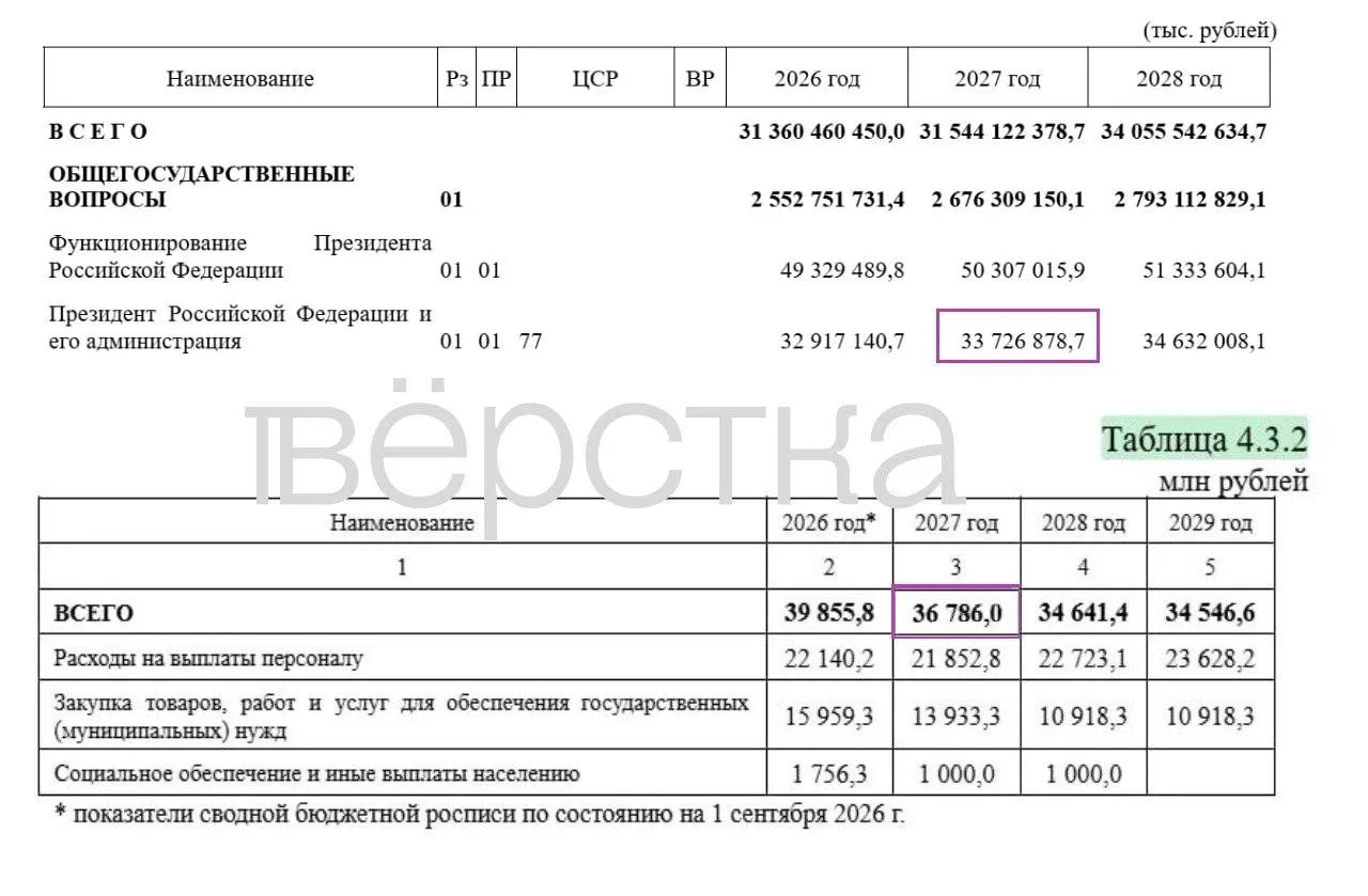В проекте бюджета на 2027 год значительная часть расходов засекречена, а траты на администрацию президента вырастают.