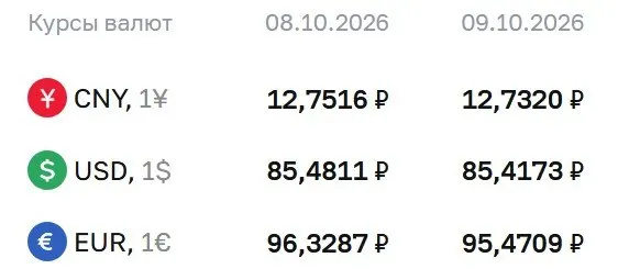 Официальные курсы на пятницу: доллар — ₽85,42, евро — ₽95,47, юань — ₽12,73. Изменения: доллар −0,06 ₽, евро −0,86 ₽, юань −0,02 ₽.