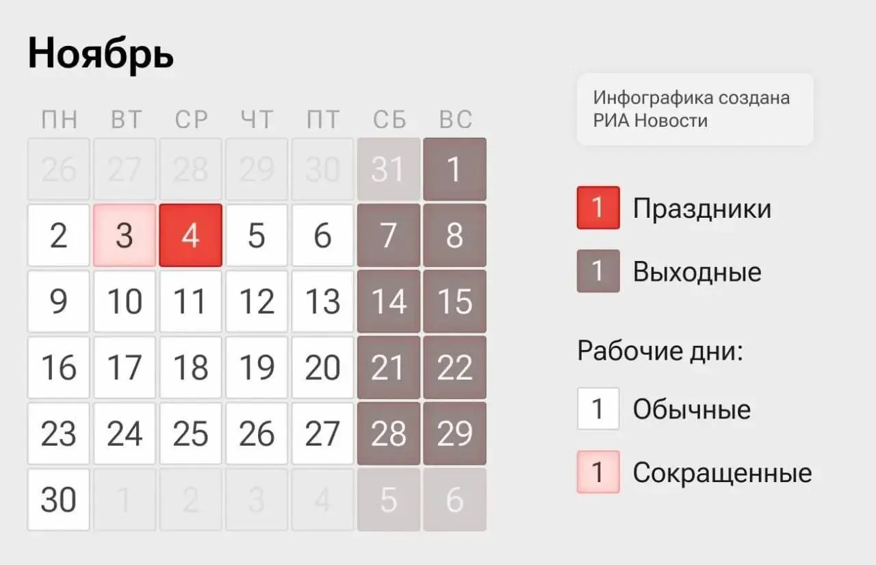 На следующей неделе россияне будут работать по укороченному графику: 2–3 и 5–6 ноября — рабочие дни, 4 ноября — выходной.