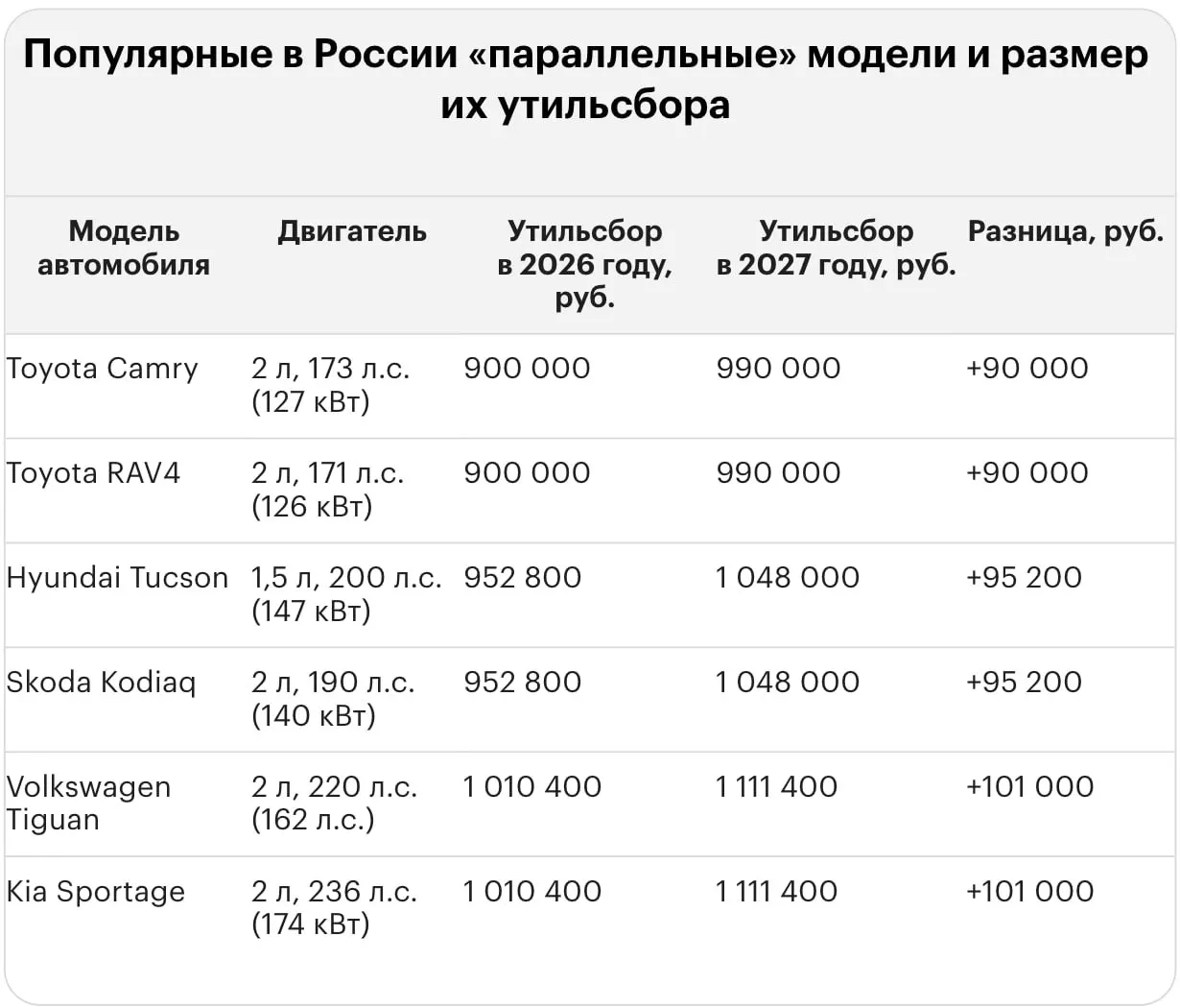 Новый тариф на утилизацию поднимает расходы автовладельцев: суммы для ряда популярных моделей достигают миллионов рублей.